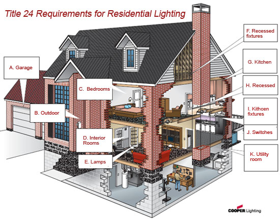 Title 24 Requirements for Residential Lighting